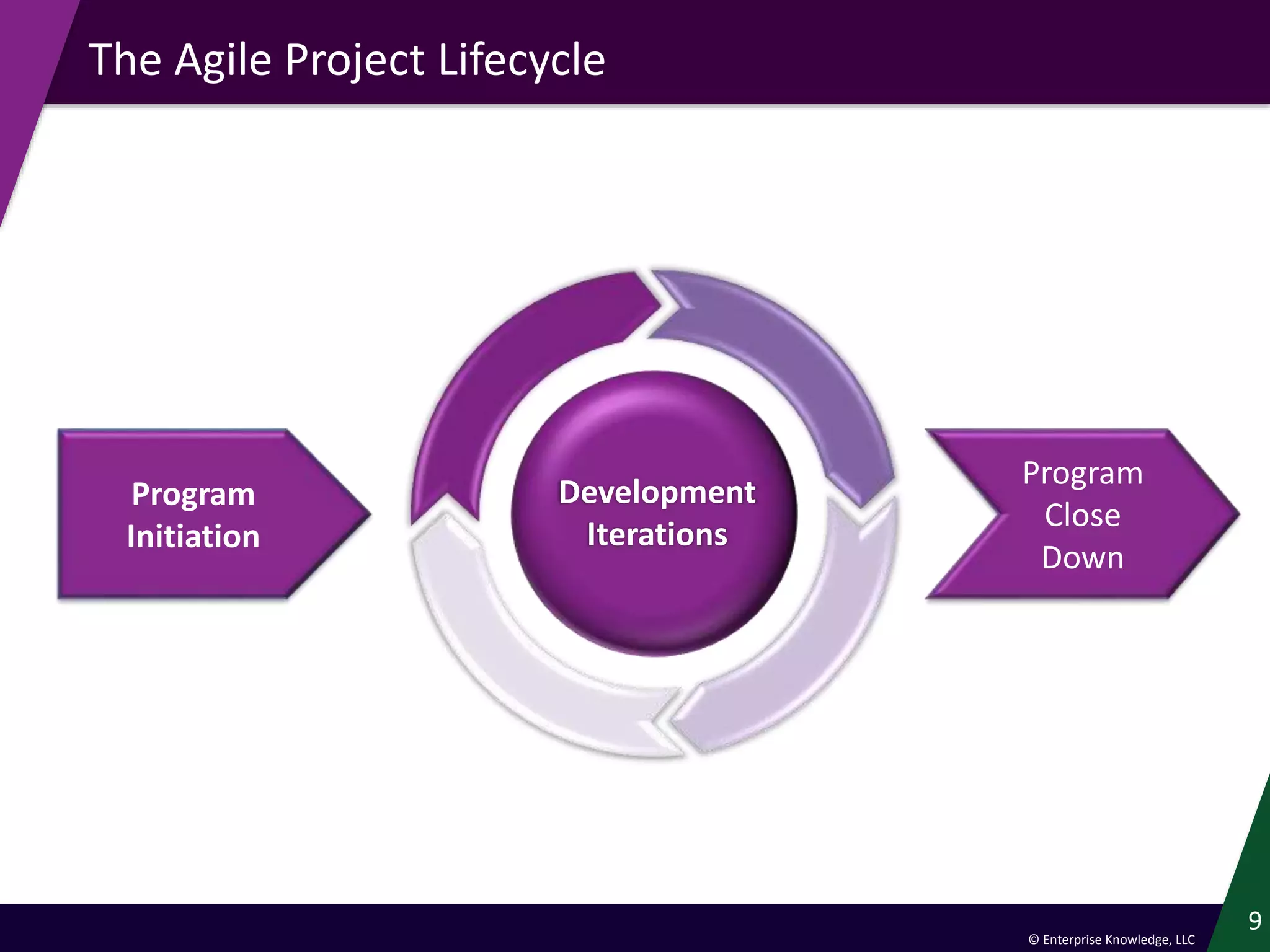 © Enterprise Knowledge, LLC
The Agile Project Lifecycle
9
Development
Iterations
Program
Initiation
Program
Close
Down
 
