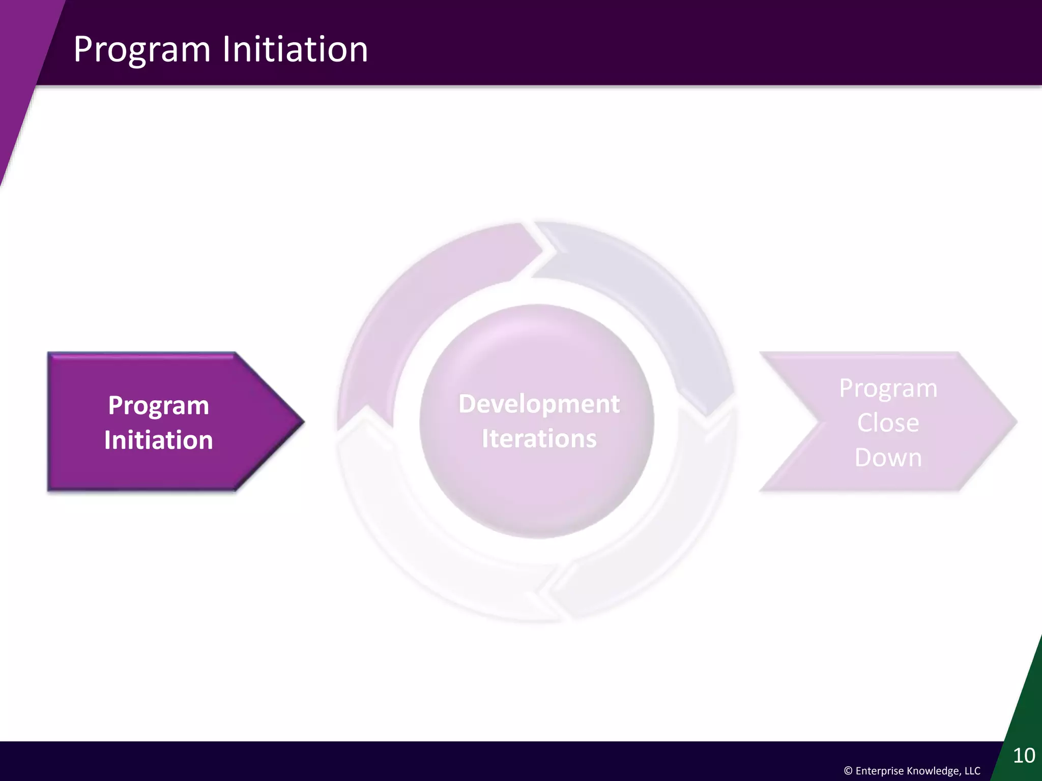 © Enterprise Knowledge, LLC
10
Program Initiation
10
Development
Iterations
Program
Initiation
Program
Close
Down
 