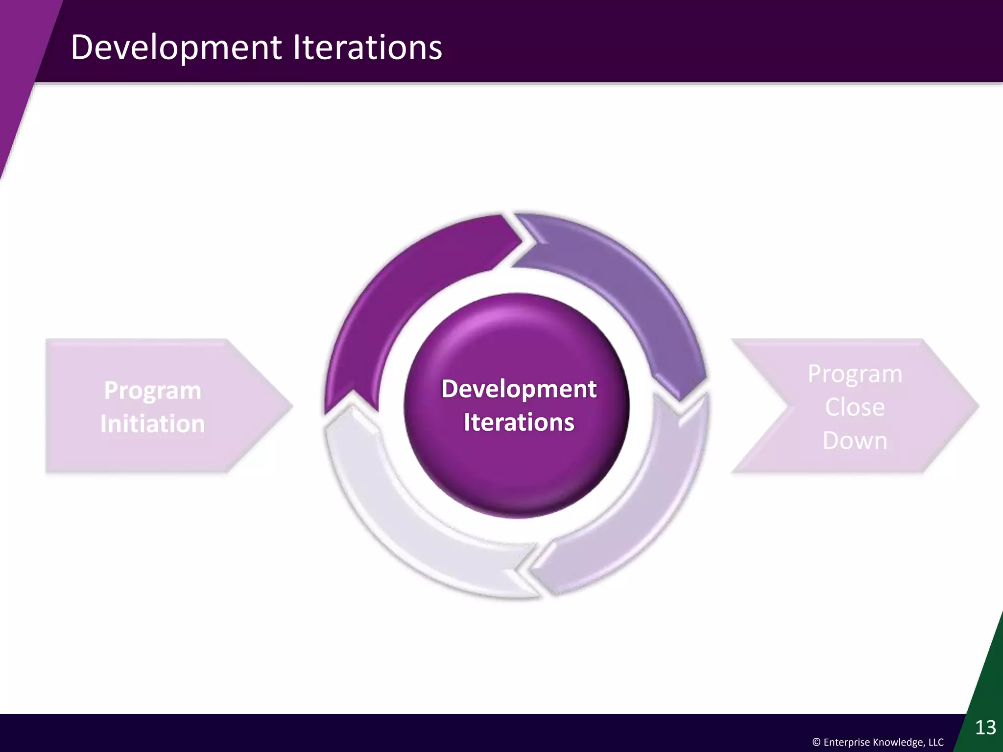 © Enterprise Knowledge, LLC
13
Development Iterations
13
Development
Iterations
Program
Initiation
Program
Close
Down
 
