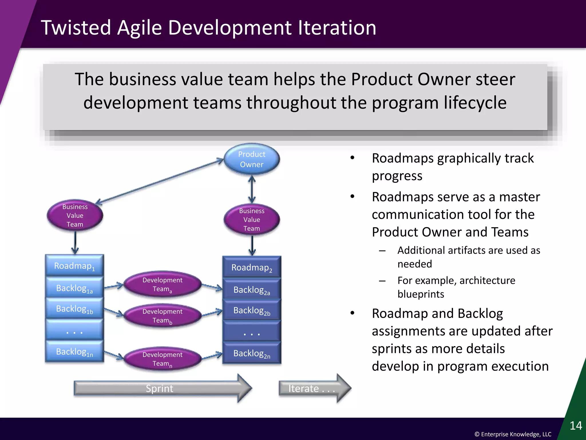© Enterprise Knowledge, LLC
14
Twisted Agile Development Iteration
Roadmap1
Backlog1a
Business
Value
Team
Product
Owner
Development
Teama
Business
Value
Team
Sprint
Backlog1b
. . .
Backlog1n
Roadmap2
Backlog2a
Backlog2b
. . .
Backlog2n
Development
Teamb
Development
Teamn
Iterate . . .
The business value team helps the Product Owner steer
development teams throughout the program lifecycle
• Roadmaps graphically track
progress
• Roadmaps serve as a master
communication tool for the
Product Owner and Teams
– Additional artifacts are used as
needed
– For example, architecture
blueprints
• Roadmap and Backlog
assignments are updated after
sprints as more details
develop in program execution
 