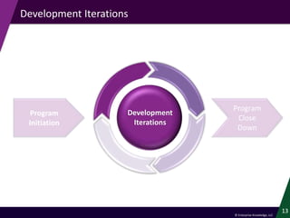 © Enterprise Knowledge, LLC
13
Development Iterations
13
Development
Iterations
Program
Initiation
Program
Close
Down
 