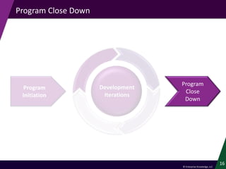 © Enterprise Knowledge, LLC
16
Program Close Down
16
Development
Iterations
Program
Initiation
Program
Close
Down
 