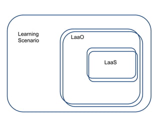 LaaS
LaaO
Learning
Scenario
 
