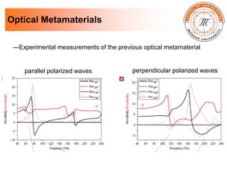 Optical Metamaterials
―Experimental measurements of the previous optical metamaterial
parallel polarized waves perpendicular polarized waves
 