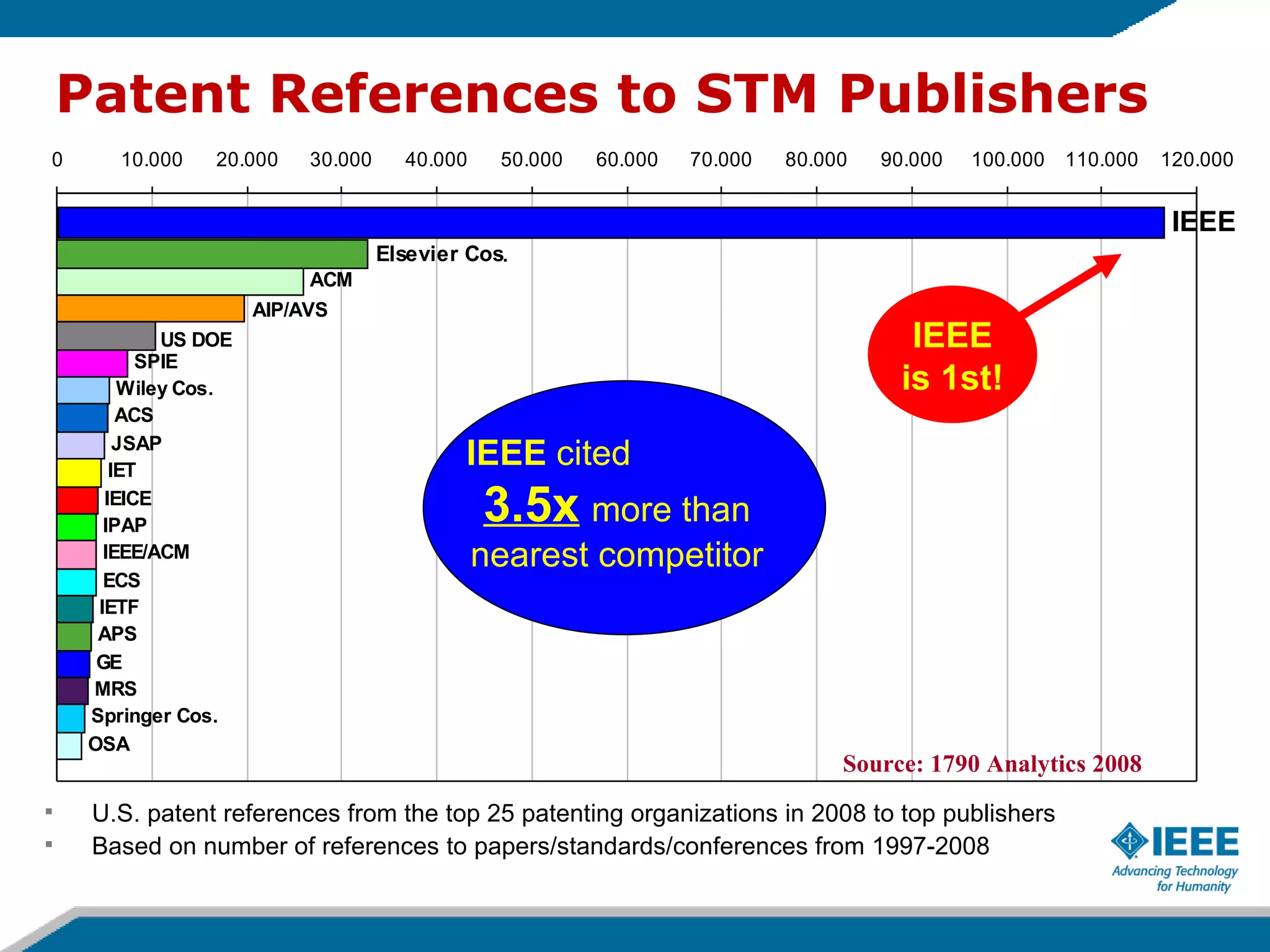 Patent References to STM Publishers U.S. patent references from the top 25 patenting organizations in 2008 to top publishers Based on number of references to papers/standards/conferences from 1997-2008  Source: 1790 Analytics 2008 IEEE IEEE  cited  3.5x   more   than nearest competitor IEEE is 1st! 