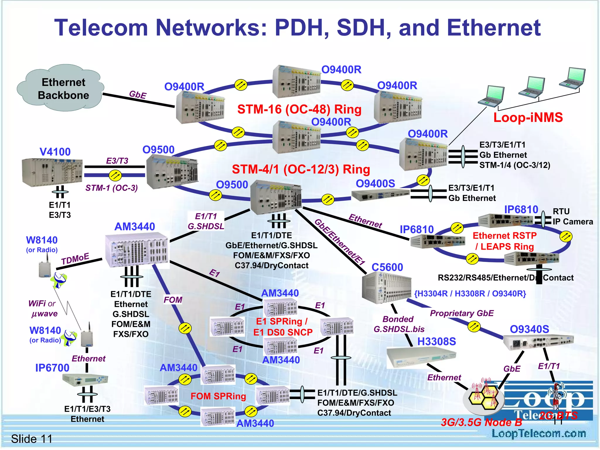 Telecom Networks: PDH, SDH, and Ethernet  STM-16 (OC-48) Ring O9340S E3/T3/E1/T1 Gb Ethernet STM-1/4 (OC-3/12) STM-4/1 (OC-12/3) Ring Loop-iNMS O9500 E3/T3/E1/T1 Gb Ethernet Bonded  G.SHDSL.bis O9400S E3/T3 H3308S Ethernet Backbone GbE O9400R TDMoE {H3304R / H3308R / O9340R} Ethernet AM3440 O9400R O9400R O9400R O9400R O9500 V4100 GbE/Ethernet/E1 C5600 Proprietary GbE GbE E1/T1 2G BTS 3G/3.5G Node B E1/T1/DTE GbE/Ethernet/G.SHDSL FOM/E&M/FXS/FXO C37.94/DryContact E1/T1 E3/T3 E1/T1 G.SHDSL E1/T1/DTE Ethernet G.SHDSL FOM/E&M FXS/FXO W8140 (or Radio) W8140 (or Radio) WiFi  or    wave Ethernet FOM SPRing AM3440 AM3440 E1/T1/DTE/G.SHDSL FOM/E&M/FXS/FXO C37.94/DryContact Ethernet IP6700 E1/T1/E3/T3 Ethernet E1 E1 SPRing /  E1 DS0 SNCP AM3440 E1 E1 E1 AM3440 E1 STM-1 (OC-3) Ethernet RSTP / LEAPS Ring FOM IP6810 RS232/RS485/Ethernet/DryContact IP6810 RTU IP Camera 