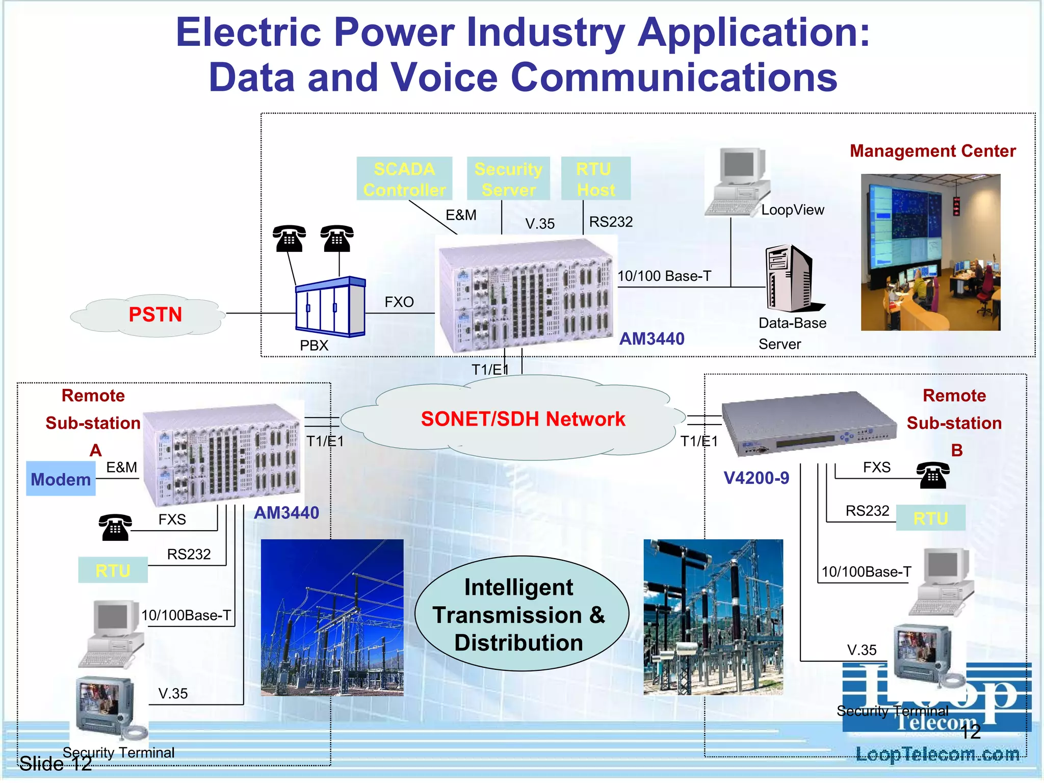 Electric Power Industry Application: Data and Voice Communications RTU  Host   Security Server SONET/SDH Network PBX Management Center  FXS RTU RS232 10/100Base-T Security Terminal V.35 T1/E1  RTU RS232 10/100Base-T Security Terminal V.35 T1/E1 Remote  Sub-station  B AM3440 V4200-9 PSTN Data-Base Server Remote  Sub-station  A T1/E1 FXO V.35 RS232 10/100 Base-T LoopView FXS AM3440 SCADA Controller E&M Modem E&M Intelligent  Transmission &  Distribution  