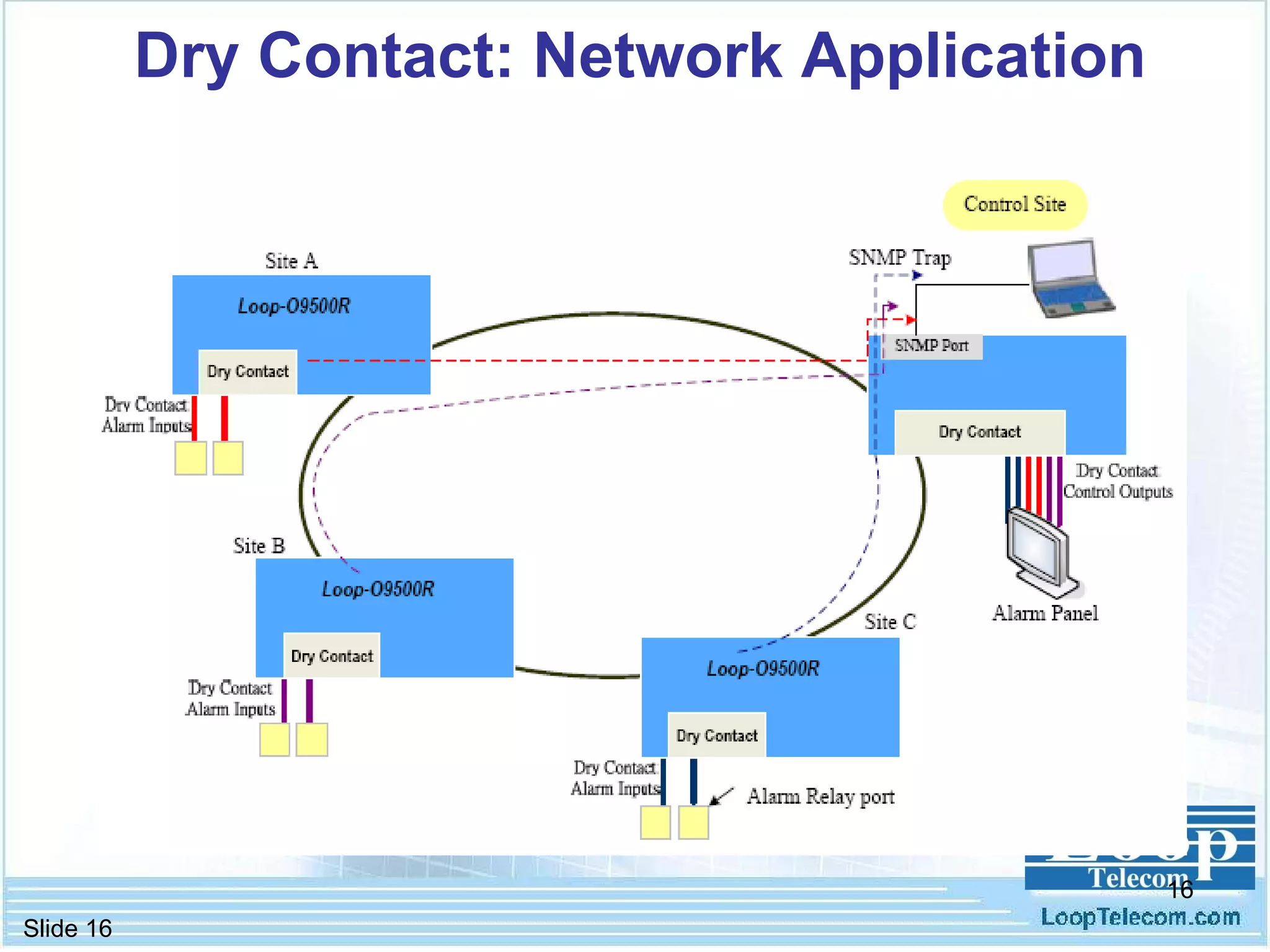 Dry Contact: Network Application 