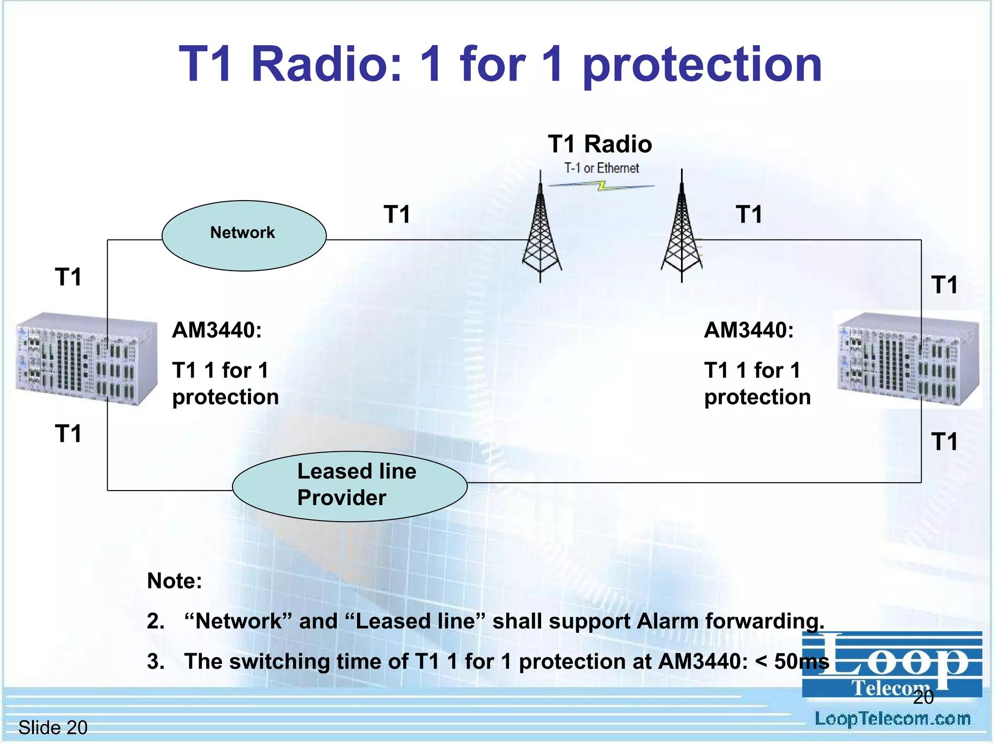 T1 Radio: 1 for 1 protection T1 Radio T1 T1 T1 T1 T1 T1 AM3440:  T1 1 for 1 protection AM3440:  T1 1 for 1 protection Note:  “ Network” and “Leased line” shall support Alarm forwarding. The switching time of T1 1 for 1 protection at AM3440: < 50ms Network Leased line Provider 