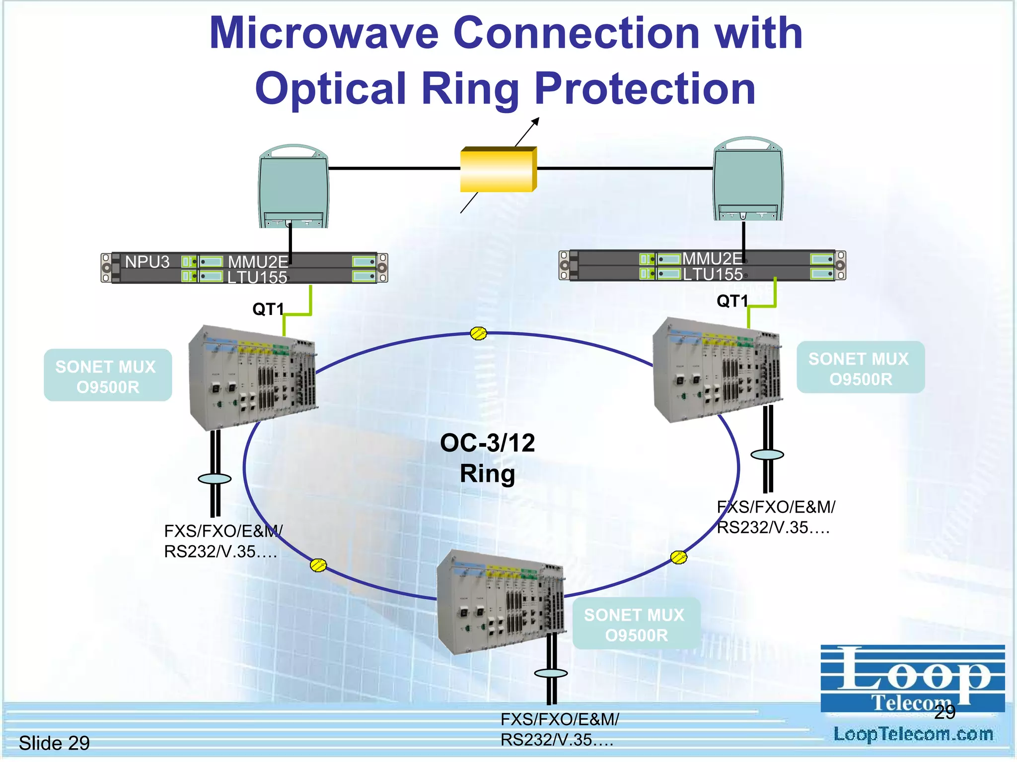 Microwave Connection with  Optical Ring Protection   MMU2E NPU3 MMU2E LTU155 LTU155 LTU155 QT1 LTU155 OC-3/12 Ring LTU155 QT1 FXS/FXO/E&M/RS232/V.35…. FXS/FXO/E&M/RS232/V.35…. SONET MUX  O9500R SONET MUX  O9500R SONET MUX  O9500R SONET MUX  O9500R FXS/FXO/E&M/RS232/V.35…. 