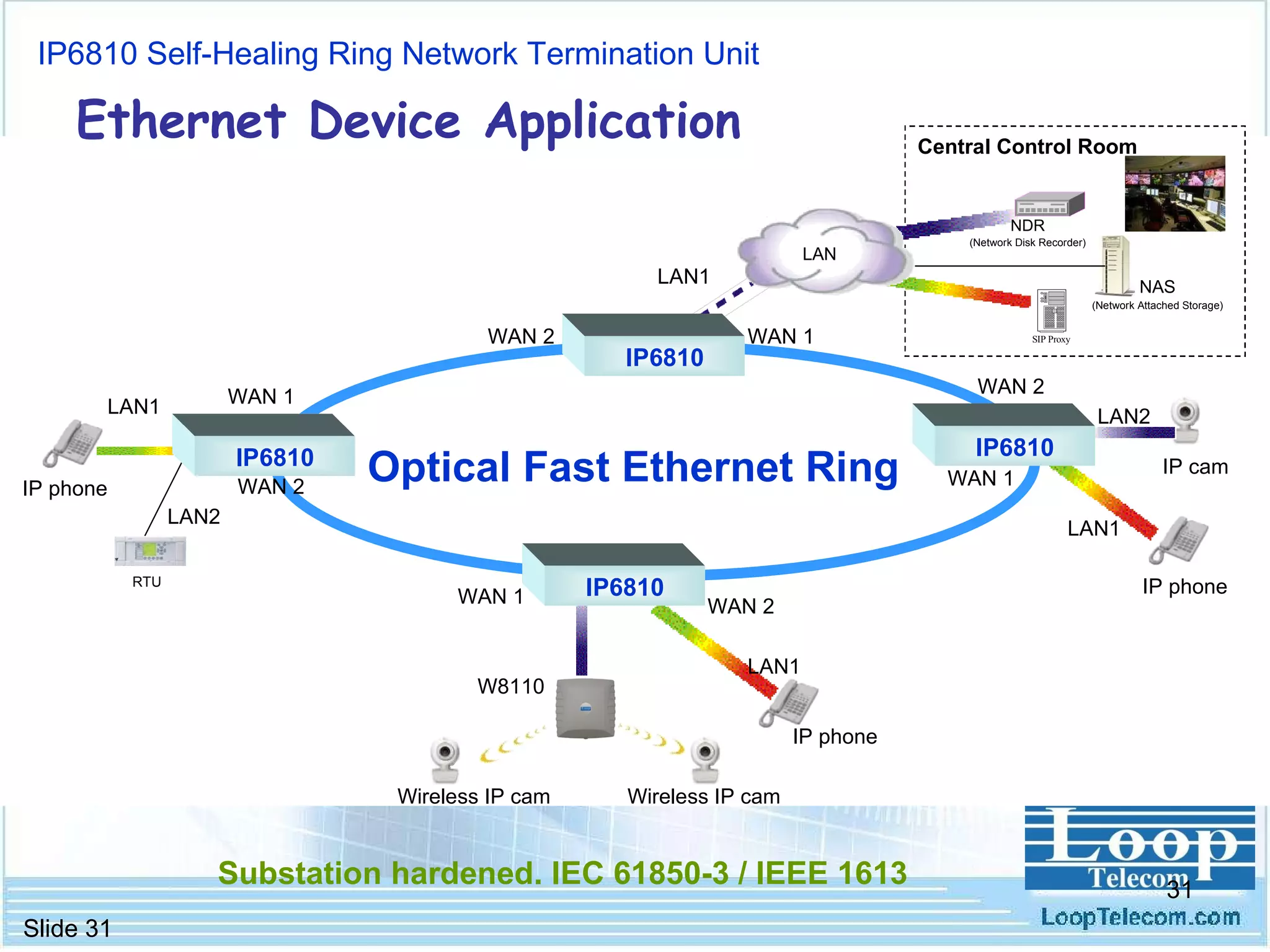 Central Control Room Optical Fast Ethernet Ring WAN 2 IP phone LAN1 LAN2 IP cam WAN 1 IP6810 WAN 2 WAN 1 LAN1 LAN2 IP phone IP6810 RTU WAN 2 WAN 1 IP phone W8110 Wireless IP cam Wireless IP cam LAN1 IP6810 IP6810 WAN 2 WAN 1 LAN1 NAS (Network Attached Storage) NDR (Network Disk Recorder) IP6810 Self-Healing Ring Network Termination Unit Ethernet Device Application Substation hardened. IEC 61850-3 / IEEE 1613 LAN 