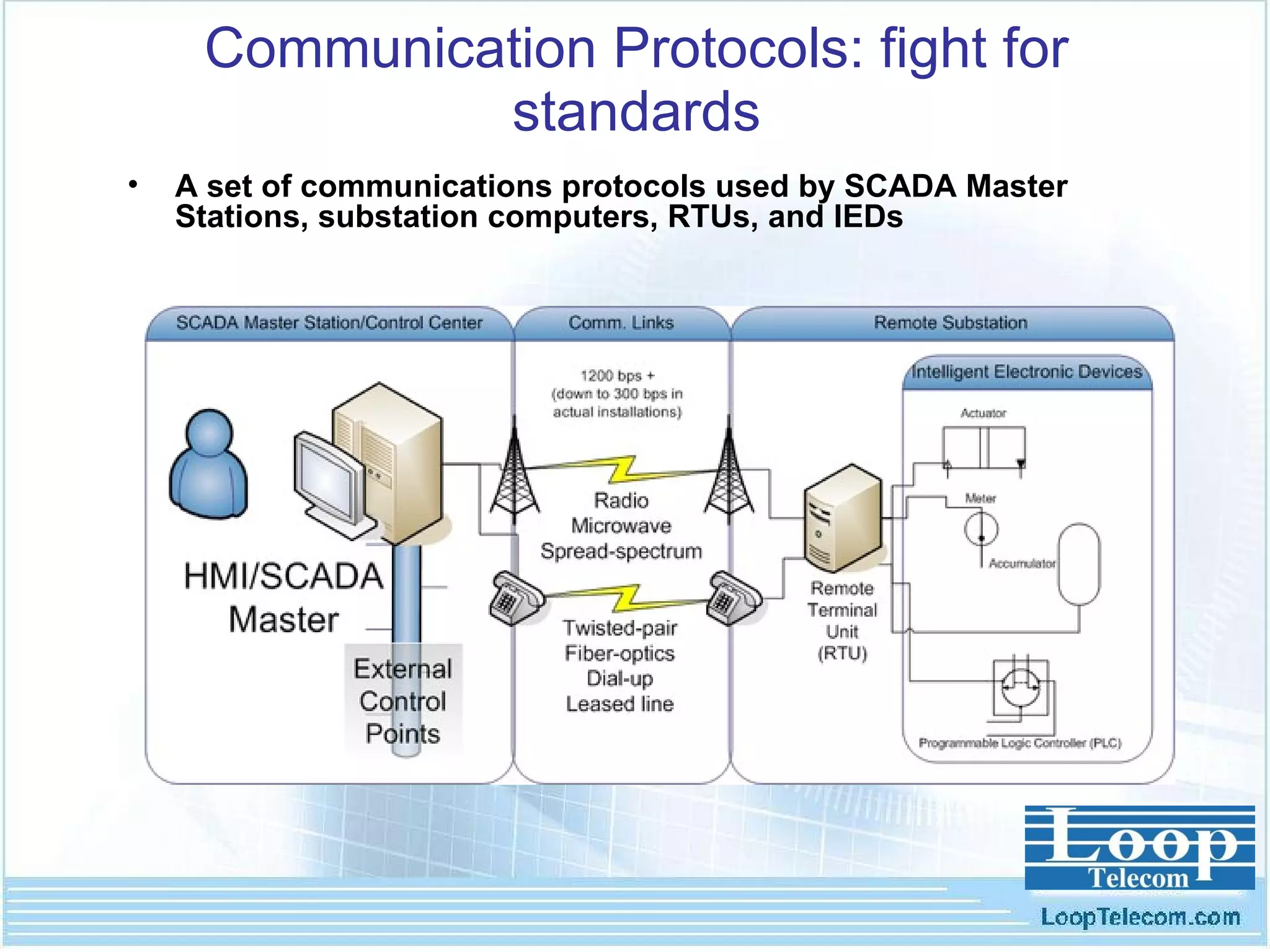Communication Protocols: fight for standards A set of communications protocols used by SCADA Master Stations, substation computers, RTUs, and IEDs 