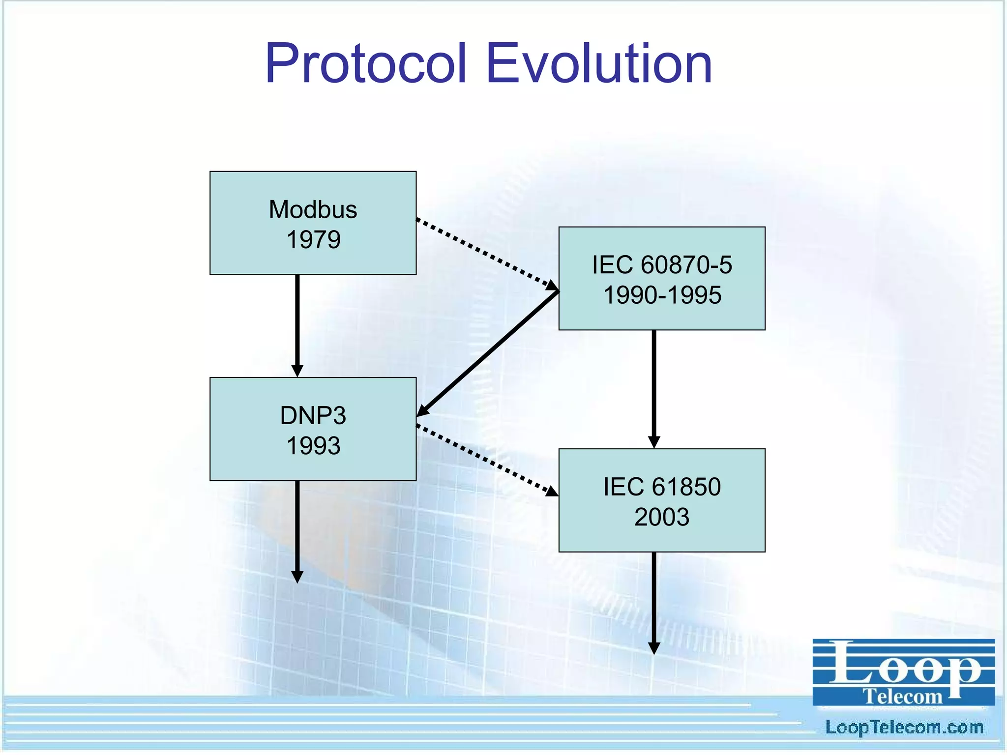 Protocol Evolution Modbus 1979 IEC 61850 2003 IEC 60870-5 1990-1995 DNP3 1993 
