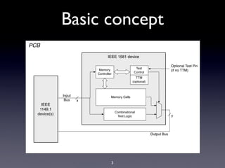 Basic concept
PCB
                                 IEEE 1581 device

                                                                            Optional Test Pin
                           Memory                   Test
                                                                            (if no TTM)
                          Controller               Control
                                                    TTM
                                                  (optional)



              Input                Memory Cells
               Bus    x
    IEEE
   1149.1
                                       Combinational
  device(s)                                                                 y
                                        Test Logic




                                                               Output Bus




                                   3
 
