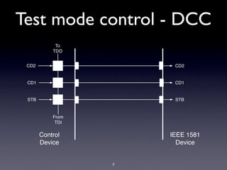 Test mode control - DCC
            To
           TDO


 CD2                   CD2


 CD1                   CD1


 STB                   STB


           From
            TDI

       Control        IEEE 1581
       Device           Device


                  7
 