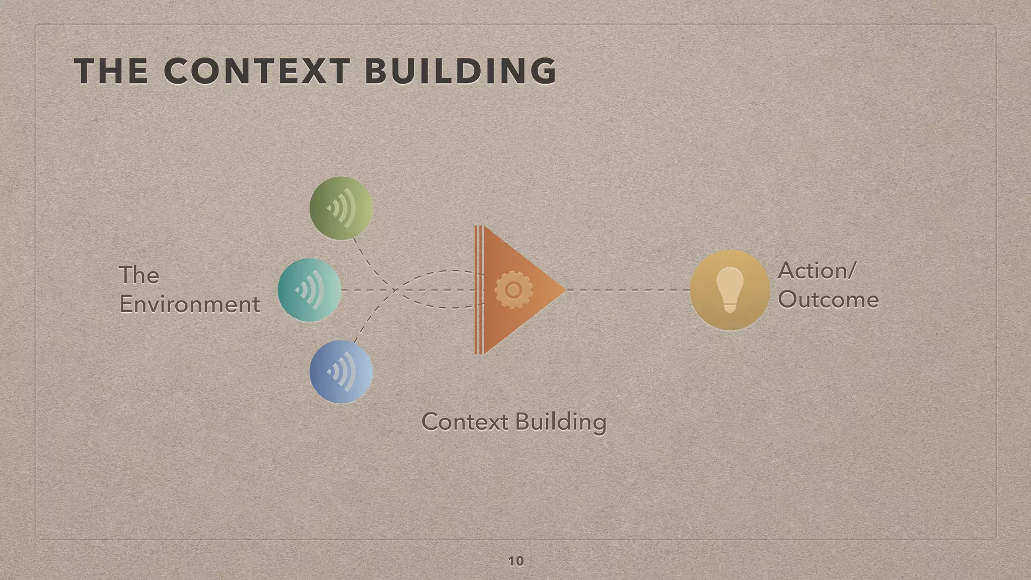THE CONTEXT BUILDING
Context Building
Action/
Outcome
The
Environment
10
 
