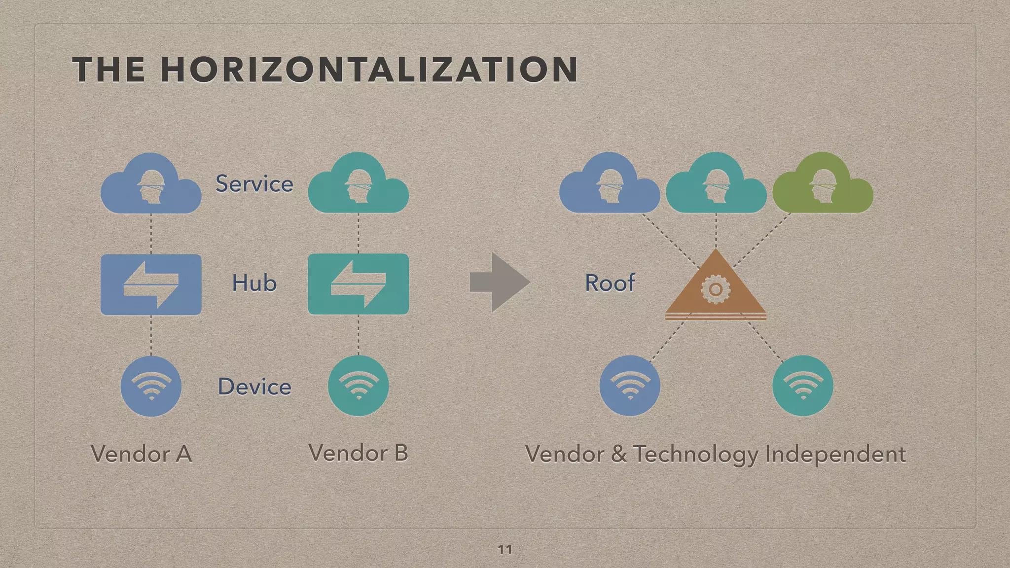 THE HORIZONTALIZATION
11
Vendor A Vendor B
Device
Hub
Service
Vendor & Technology Independent
Roof
 