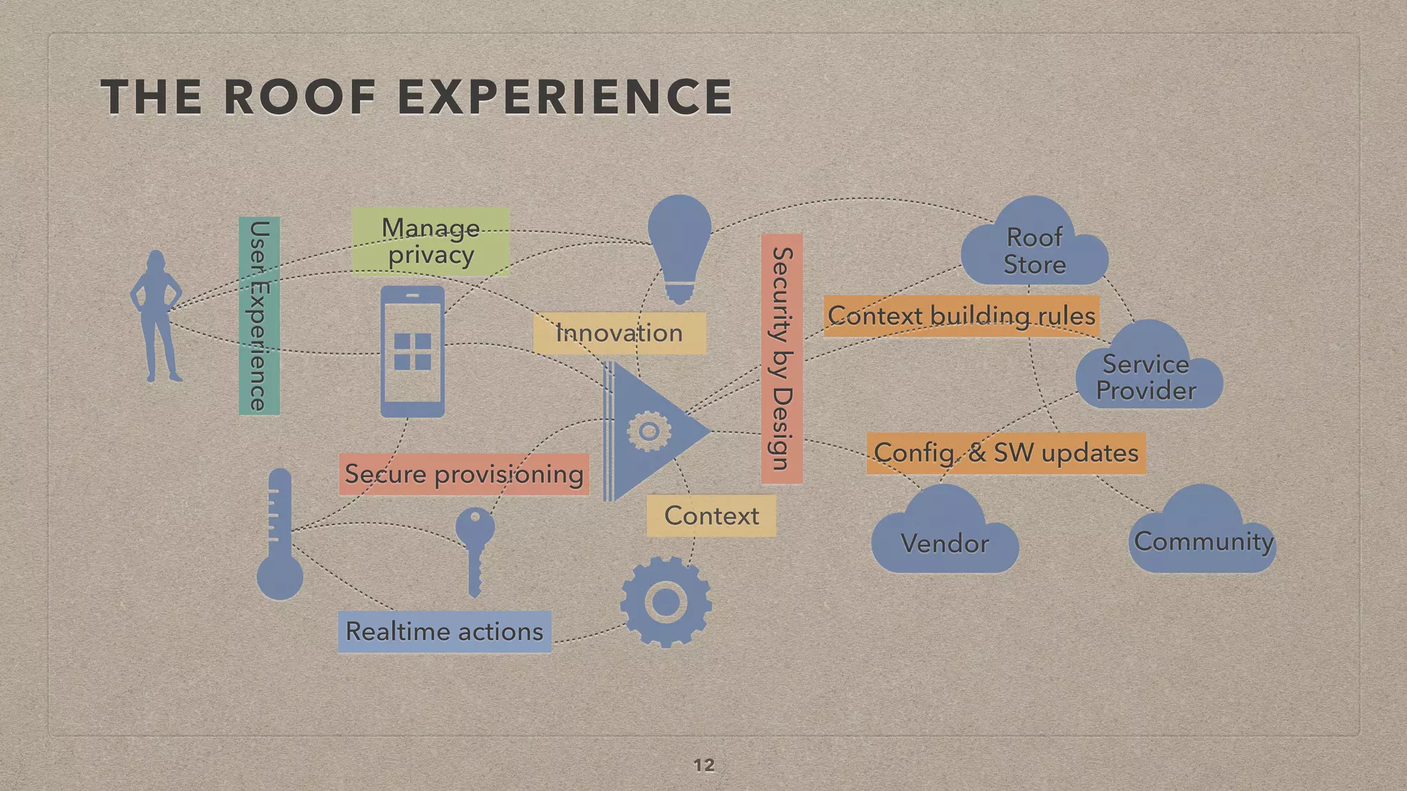 THE ROOF EXPERIENCE
Innovation
UserExperience
Conﬁg. & SW updates
Context building rules
Secure provisioning
Manage
privacy
Roof
Store
Vendor Community
Service
Provider
Context
Realtime actions
SecuritybyDesign12
 