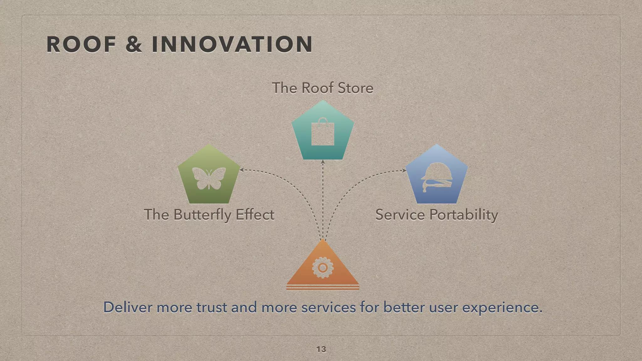 ROOF & INNOVATION
13
Service Portability
The Roof Store
The Butterﬂy Effect
Deliver more trust and more services for better user experience.
 