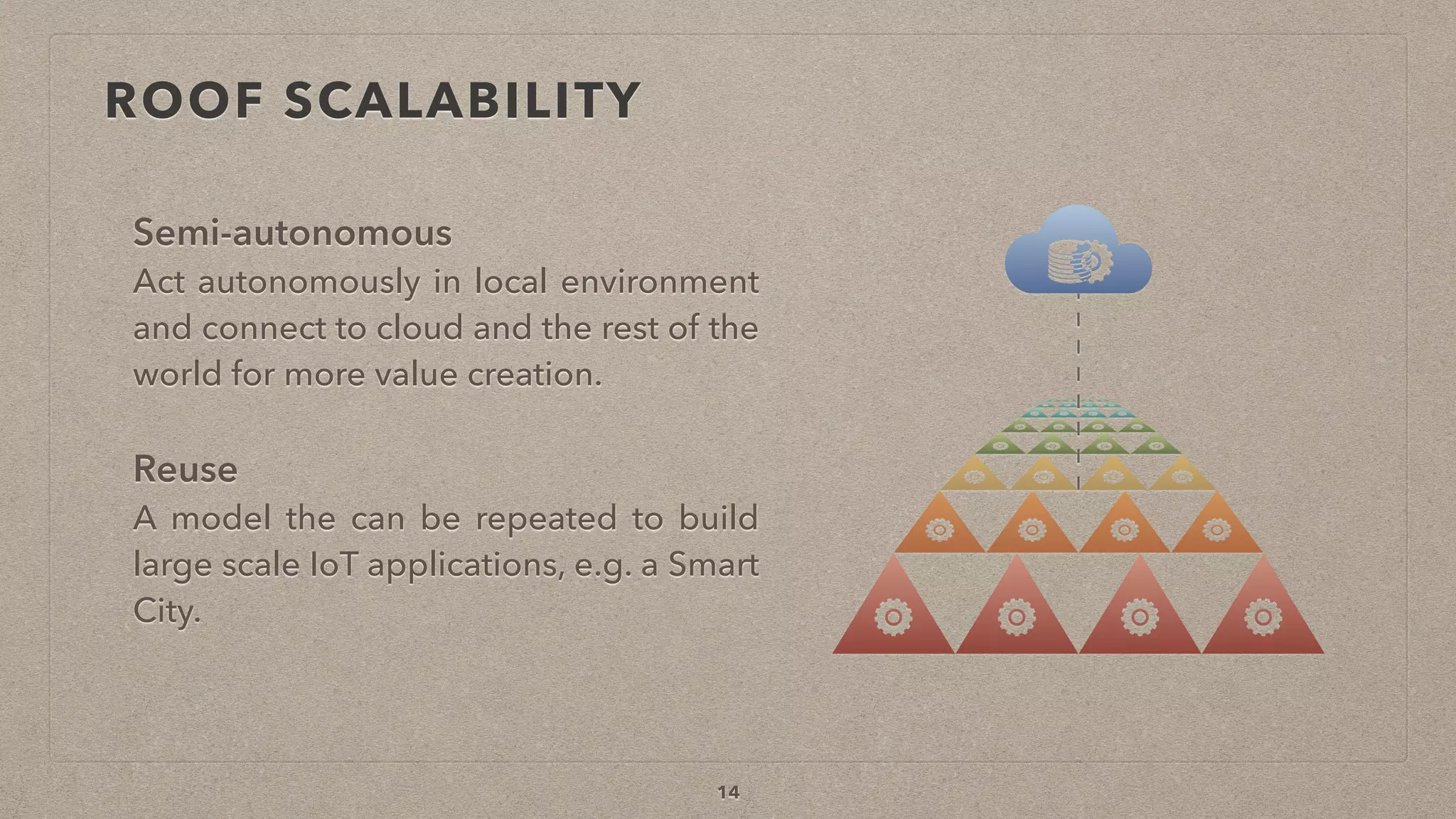 ROOF SCALABILITY
Semi-autonomous
Act autonomously in local environment
and connect to cloud and the rest of the
world for more value creation.
Reuse
A model the can be repeated to build
large scale IoT applications, e.g. a Smart
City.
14
 