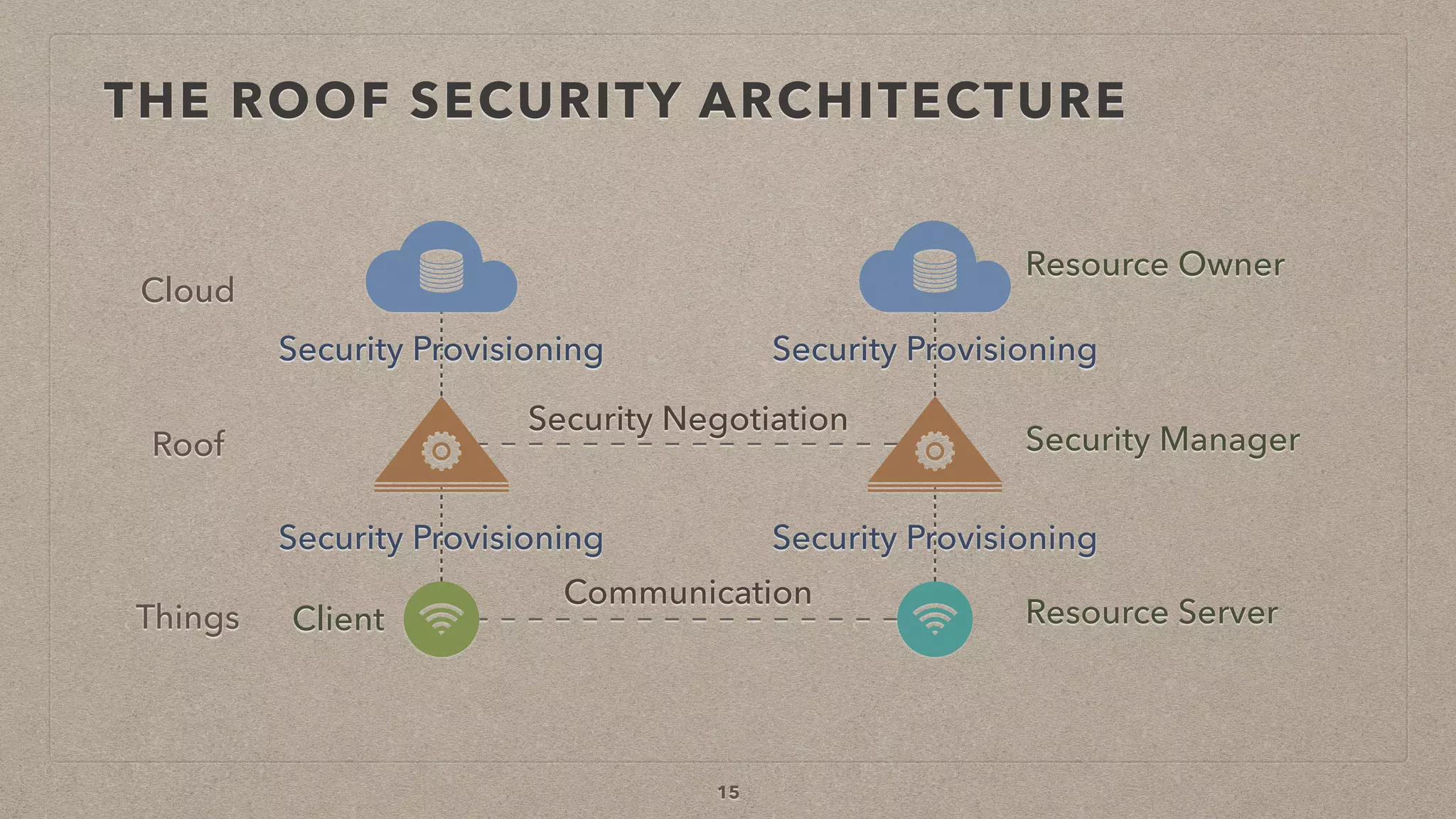 THE ROOF SECURITY ARCHITECTURE
15
Communication
Security Negotiation
Resource Owner
Security Manager
Resource ServerClient
Security Provisioning
Security Provisioning
Security Provisioning
Security Provisioning
Cloud
Roof
Things
 