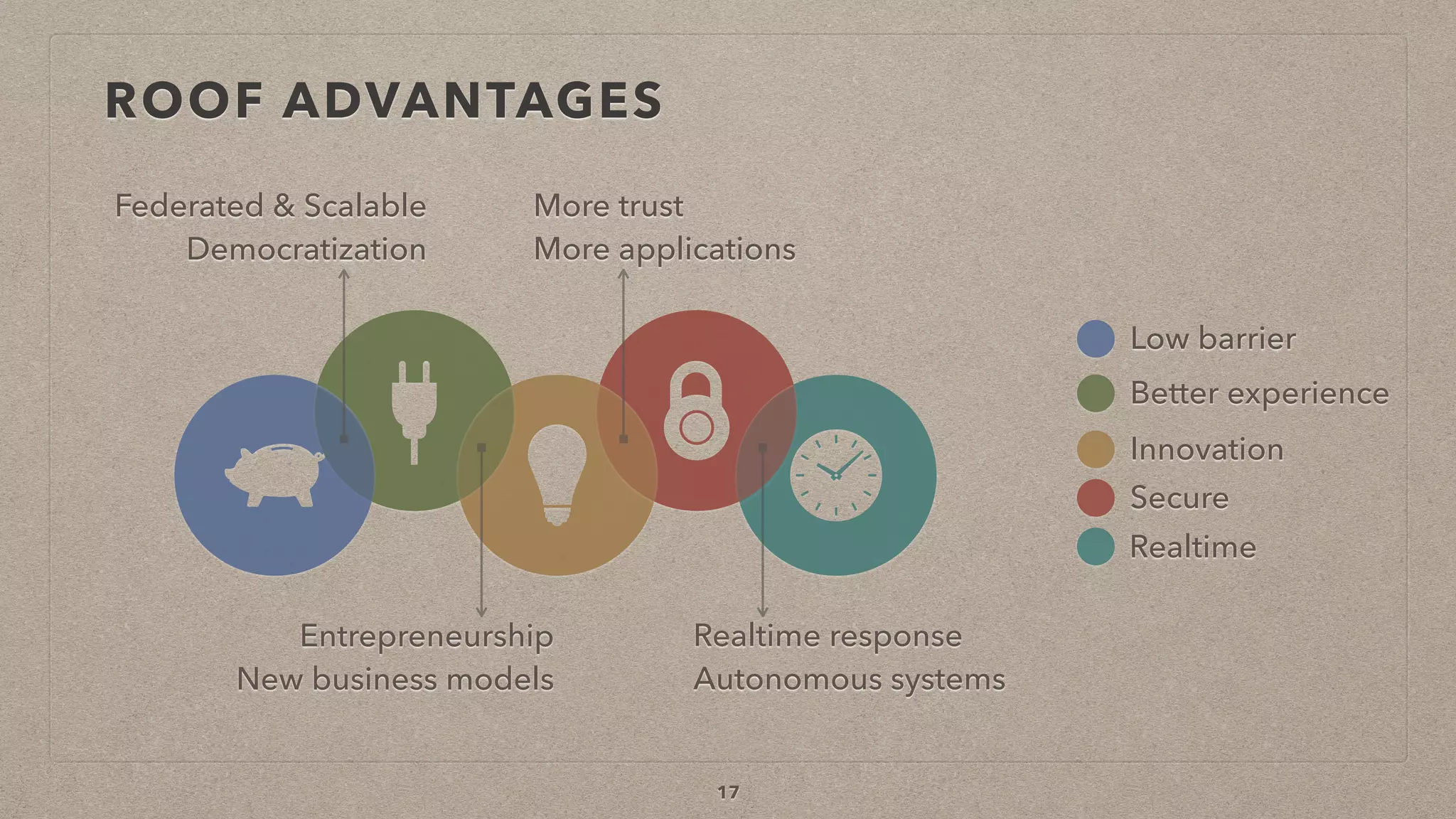 ROOF ADVANTAGES
17
Low barrier
Innovation
Secure
Better experience
Realtime
Federated & Scalable
Democratization
Entrepreneurship
New business models
More trust
More applications
Realtime response
Autonomous systems
 