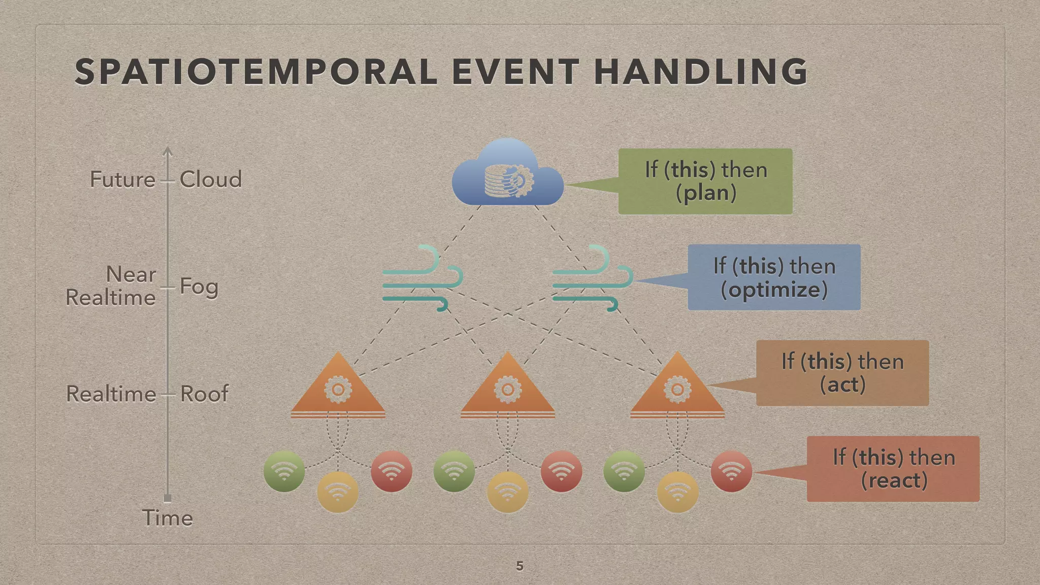 SPATIOTEMPORAL EVENT HANDLING
5
Time
Roof
Fog
Cloud
Realtime
Near
Realtime
Future If (this) then
(plan)
If (this) then
(optimize)
If (this) then
(act)
If (this) then
(react)
 