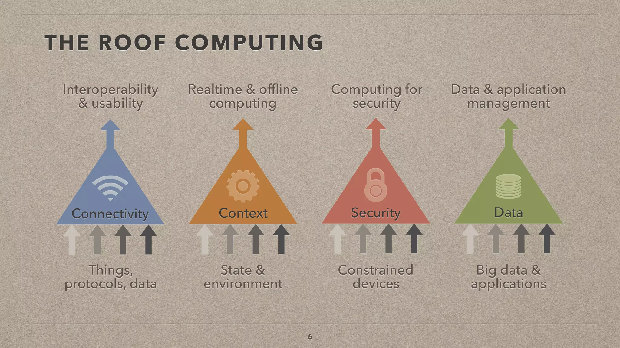 THE ROOF COMPUTING
Data
Big data &
applications
Data & application
management
Constrained
devices
Security
Computing for
security
State &
environment
Context
Realtime & ofﬂine
computing
Things,
protocols, data
Connectivity
Interoperability
& usability
6
 
