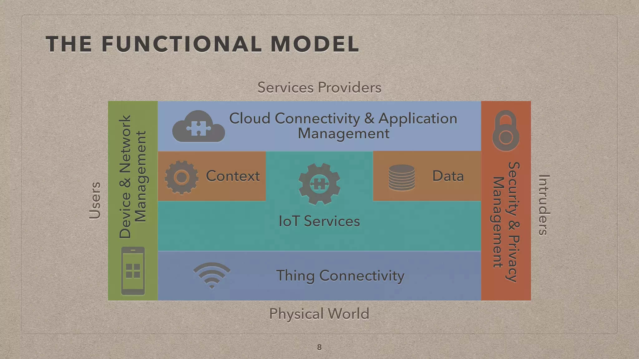 THE FUNCTIONAL MODEL
8
Device&Network
Management
Security&Privacy
Management
Thing Connectivity
IoT Services
Context
Cloud Connectivity & Application
Management
Data
Services Providers
Physical World
Users
Intruders
 