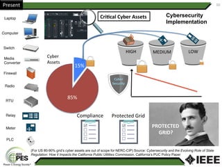 Present	 10	
Cri;cal	Cyber	Assets	
Compliance	
		HIGH	 		MEDIUM	 		LOW	
15%	
85%	
Protected	Grid	
Cyber	
Security	
PROTECTED	
GRID?	
Cyber	
Assets	
(For US 80-90% grid’s cyber assets are out of scope for NERC-CIP) Source: Cybersecurity and the Evolving Role of State
Regulation: How it Impacts the California Public Utilities Commission, California’s PUC Policy Paper
Cybersecurity
Implementation
 