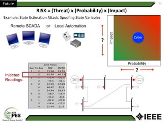 Future	 21	
RISK	=	(Threat)	x	(Probability)	x	(Impact)	
Example:	State	EsAmaAon	A1ack,	Spooﬁng	State	Variables	
Probability		
Impact	
Cyber	
?	
?	
Remote SCADA or Local Automation
Injected
Readings
 