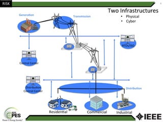 4	RISK	
Two	Infrastructures		
ResidenAal		 Industrial	Commercial	
Genera;on	 Transmission	
Distribu;on	
•  Physical	
•  Cyber	
Control	Center	
DistribuAon	
Control	Center	
RTOs/ISO	
 