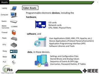 6	Assets	
Cyber	Assets		
Programmable	electronic	devices,	including	the		
hardware,		
soOware,	and		
data,	in	those	devices.		
I/O	cards	
Network	cards	
CPU,	RAM,	Physical	Ports	
User	ApplicaAons	(EMS,	HMI,	FTP,	Apache,	etc.)	
Device	ApplicaAons	(Protocol	Parsers/Converters)		
ApplicaAon	Programming	Interface	(API)	
SoXware	Libraries	and	Tools	
SeZngs	and	ConﬁguraAon	Files	
Stored	Binary	and	Analog	Values	
Sequence	of	Events	&	DFR	Logs	
Usernames,	Password	Hashes,	IP	Tables	
 