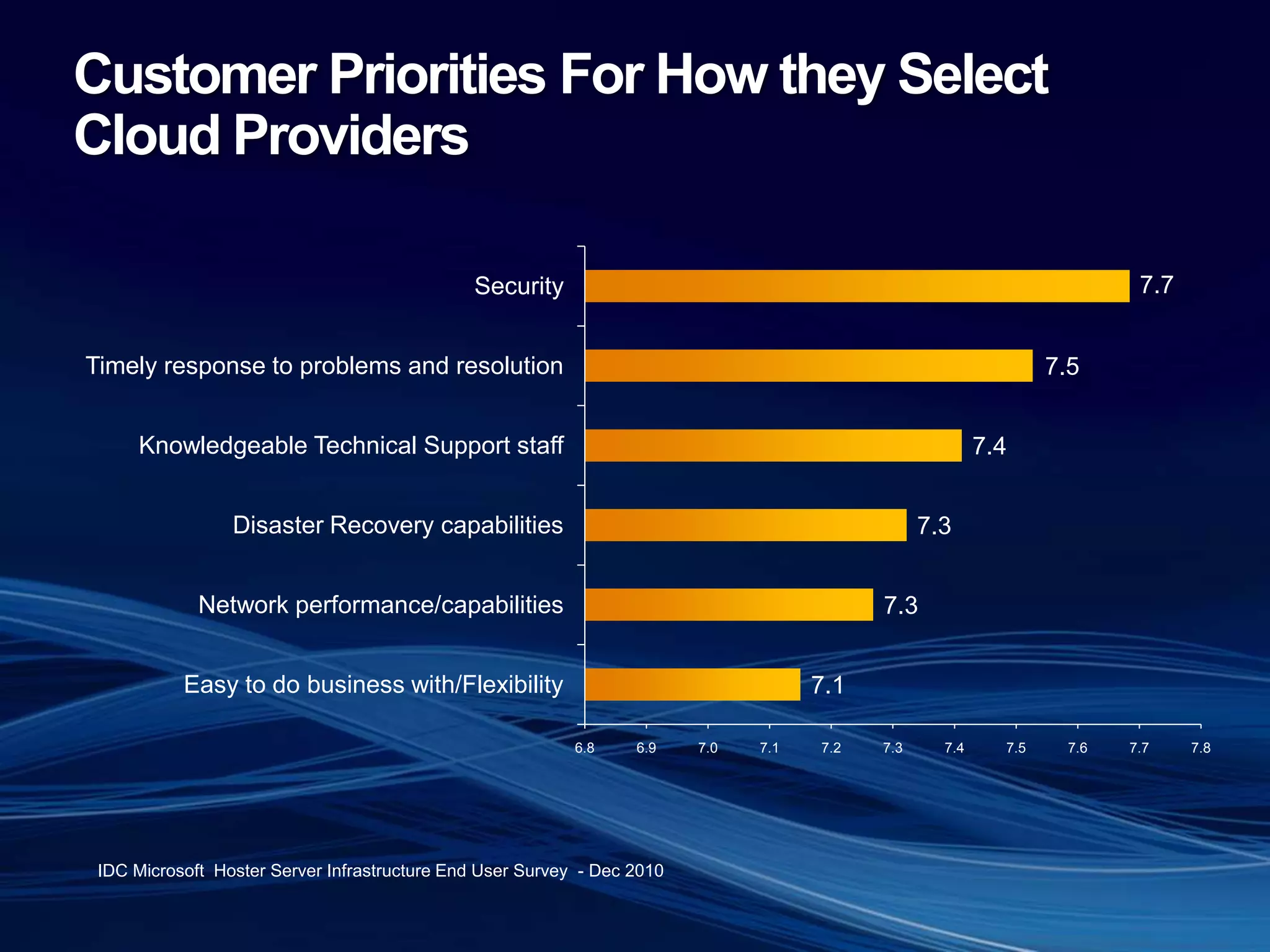 The Cloud is complexEach Service layer is every bit as complicated as in any large-scale data centerUnlike in a traditional data center, each service layer may have its own service-level agreements (SLAs)Each cloud service layer may need to interoperate with services from other providers; those interactions, in turnmay have their own SLAsExtremely difficult to architect and build for resiliencySecurity is its own dynamic problem