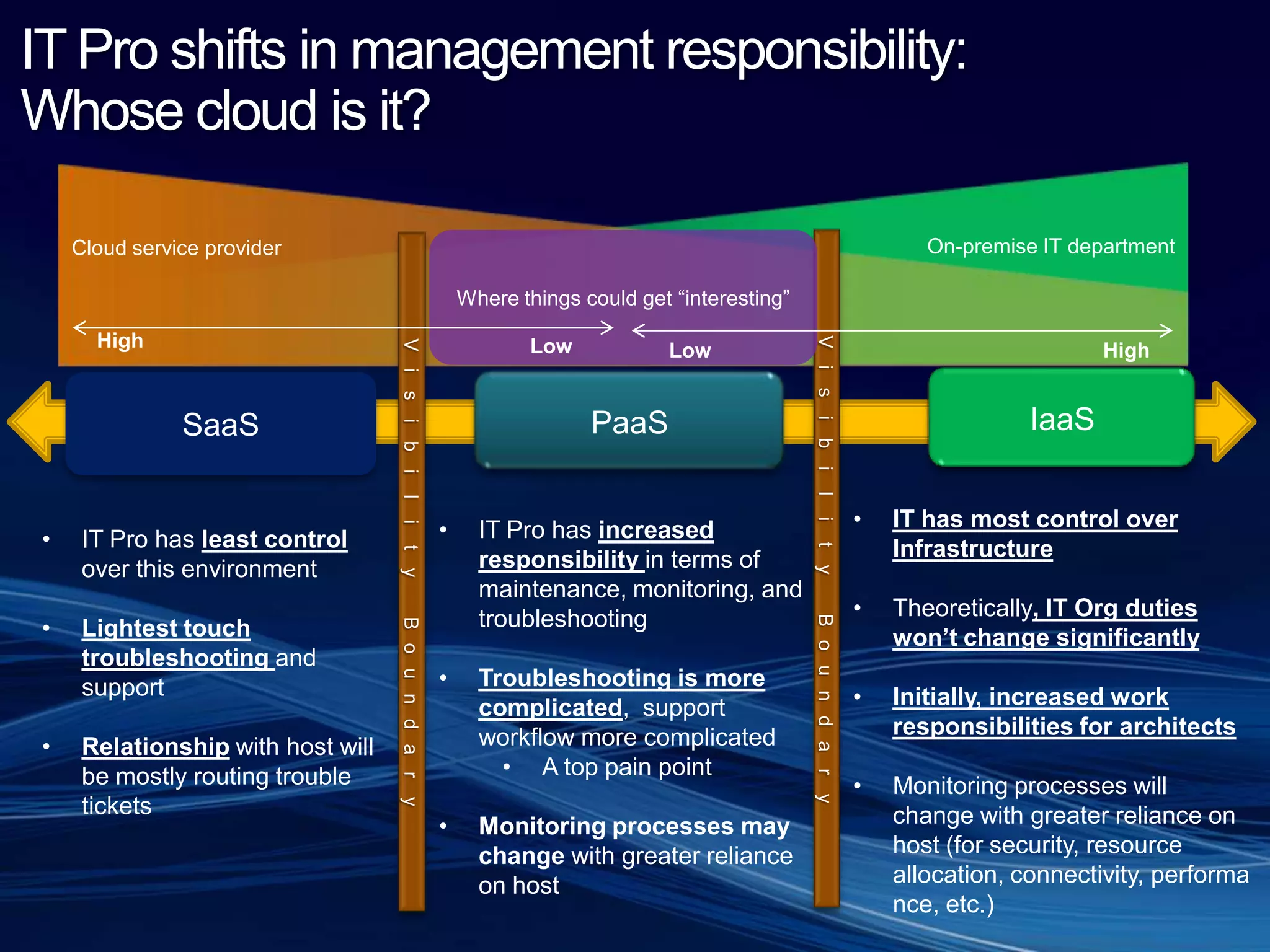 Cloud Services are customized combinations of servicesInfrastructure(as a Service)Platform(as a Service)Software(as a Service)(On Premises)ApplicationsApplicationsApplicationsApplicationsYou manageDataDataDataDataYou manageRuntimeRuntimeRuntimeRuntimeMiddlewareMiddlewareMiddlewareMiddlewareOther ManagesYoumanageO/SO/SO/SO/SOther ManagesVirtualizationVirtualizationVirtualizationVirtualizationOther ManagesServersServersServersServersStorageStorageStorageStorageNetworkingNetworkingNetworkingNetworking