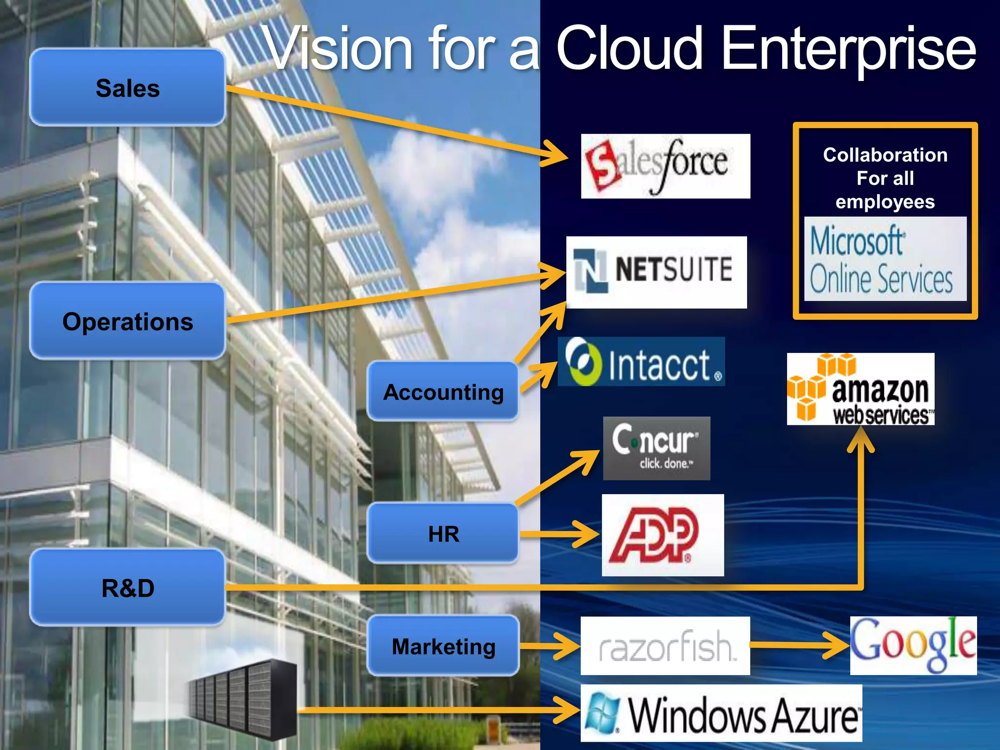Vision for a Cloud EnterpriseSalesCollaborationFor all employeesOperationsAccountingHRR&DMarketing