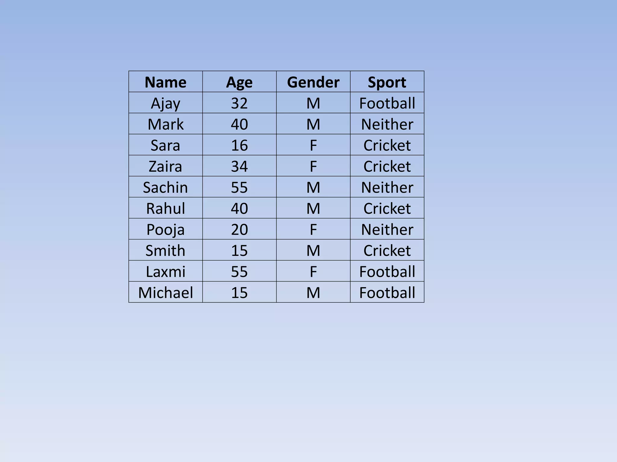 Name Age Gender Sport
Ajay 32 M Football
Mark 40 M Neither
Sara 16 F Cricket
Zaira 34 F Cricket
Sachin 55 M Neither
Rahul 40 M Cricket
Pooja 20 F Neither
Smith 15 M Cricket
Laxmi 55 F Football
Michael 15 M Football
 