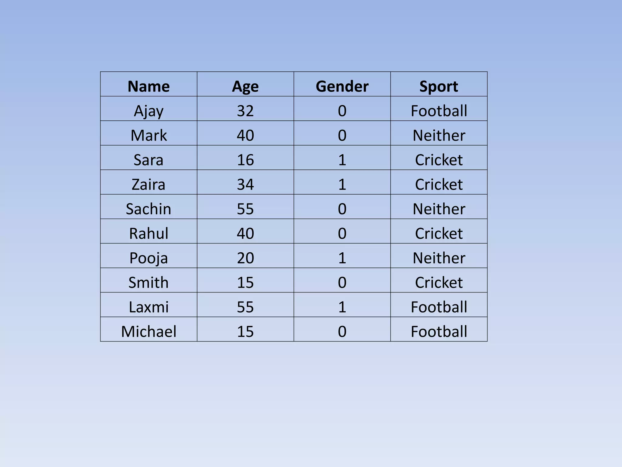 Name Age Gender Sport
Ajay 32 0 Football
Mark 40 0 Neither
Sara 16 1 Cricket
Zaira 34 1 Cricket
Sachin 55 0 Neither
Rahul 40 0 Cricket
Pooja 20 1 Neither
Smith 15 0 Cricket
Laxmi 55 1 Football
Michael 15 0 Football
 