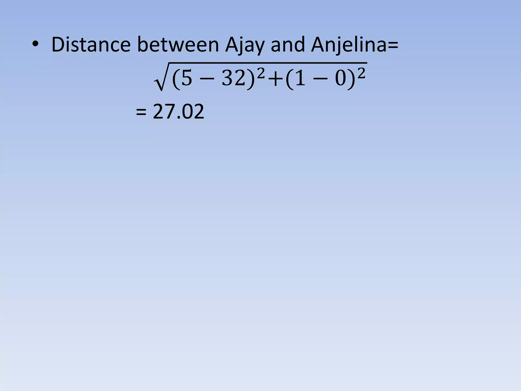 • Distance between Ajay and Anjelina=
(5 − 32)2+(1 − 0)2
= 27.02
 