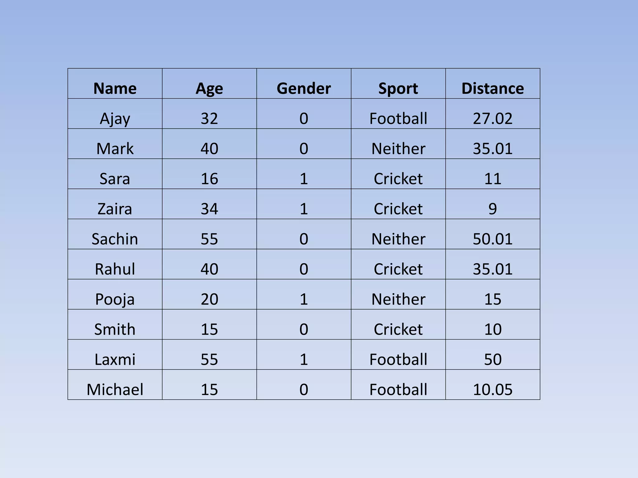 Name Age Gender Sport Distance
Ajay 32 0 Football 27.02
Mark 40 0 Neither 35.01
Sara 16 1 Cricket 11
Zaira 34 1 Cricket 9
Sachin 55 0 Neither 50.01
Rahul 40 0 Cricket 35.01
Pooja 20 1 Neither 15
Smith 15 0 Cricket 10
Laxmi 55 1 Football 50
Michael 15 0 Football 10.05
 