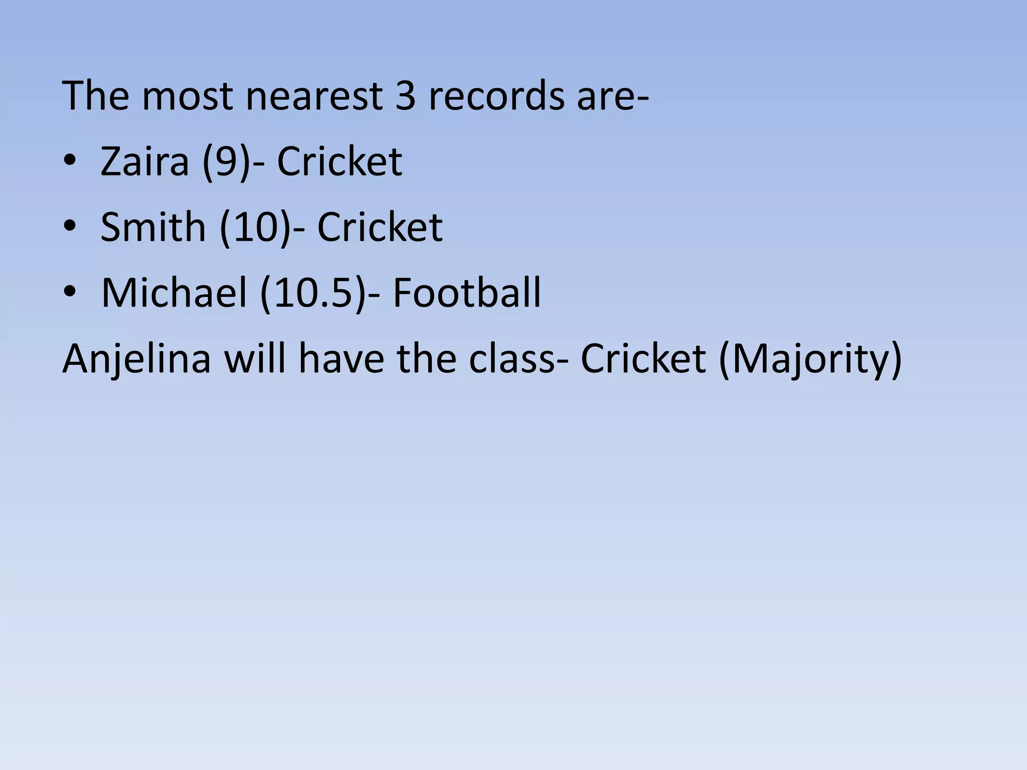 The most nearest 3 records are-
• Zaira (9)- Cricket
• Smith (10)- Cricket
• Michael (10.5)- Football
Anjelina will have the class- Cricket (Majority)
 