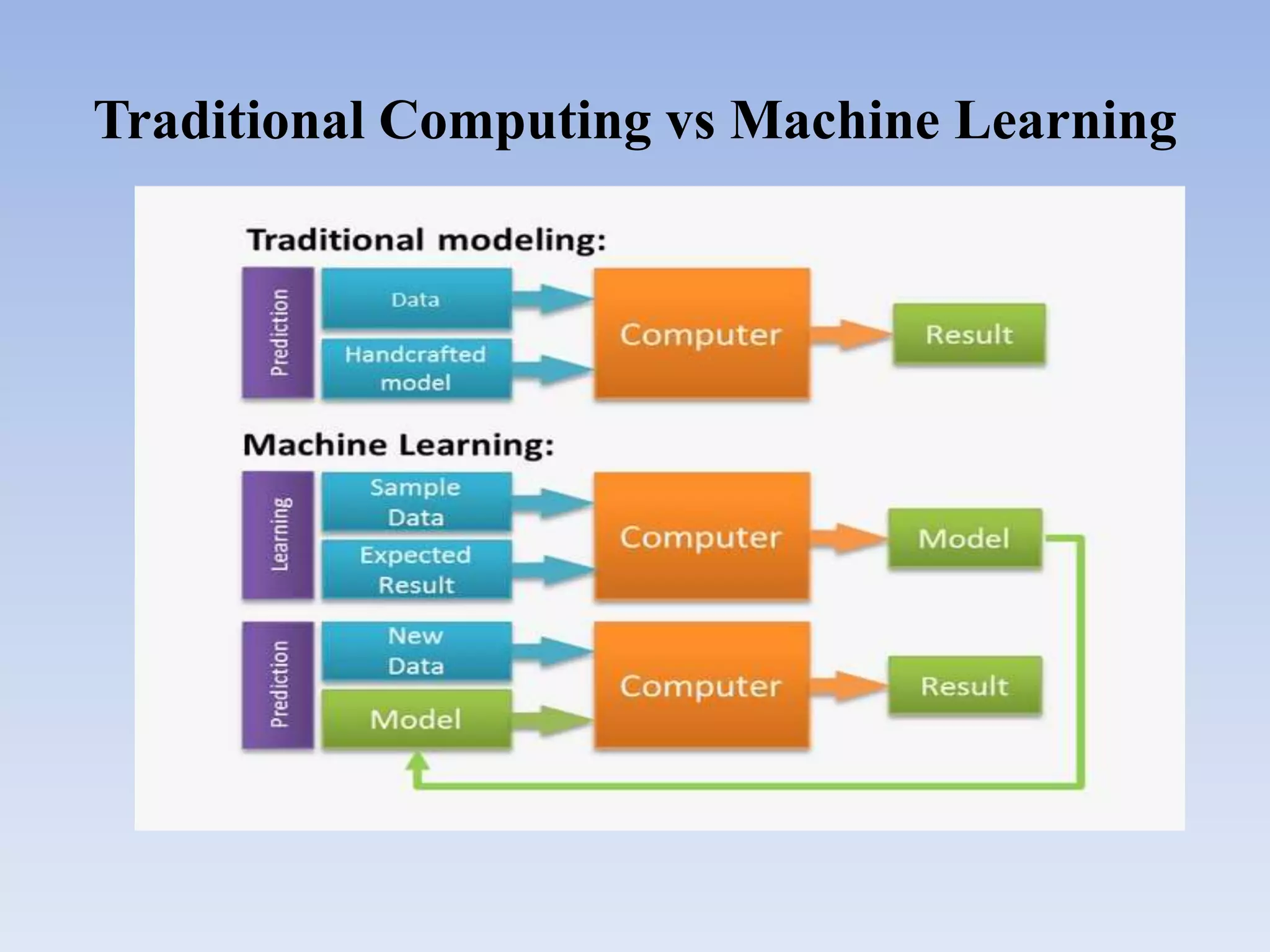 Traditional Computing vs Machine Learning
 