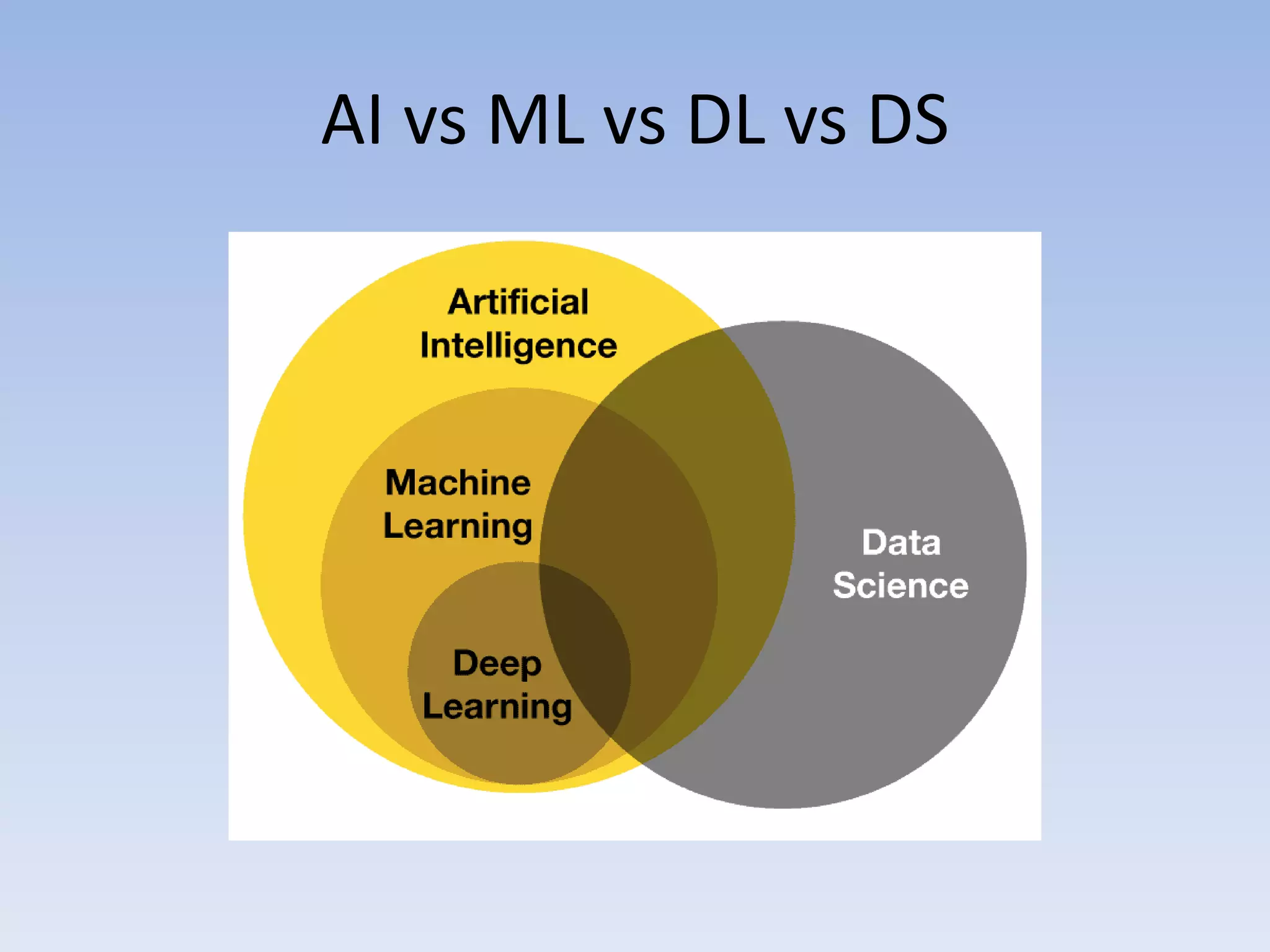 AI vs ML vs DL vs DS
 