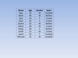 Name Age Gender Sport
Ajay 32 M Football
Mark 40 M Neither
Sara 16 F Cricket
Zaira 34 F Cricket
Sachin 55 M Neither
Rahul 40 M Cricket
Pooja 20 F Neither
Smith 15 M Cricket
Laxmi 55 F Football
Michael 15 M Football
 