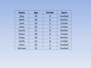 Name Age Gender Sport
Ajay 32 0 Football
Mark 40 0 Neither
Sara 16 1 Cricket
Zaira 34 1 Cricket
Sachin 55 0 Neither
Rahul 40 0 Cricket
Pooja 20 1 Neither
Smith 15 0 Cricket
Laxmi 55 1 Football
Michael 15 0 Football
 