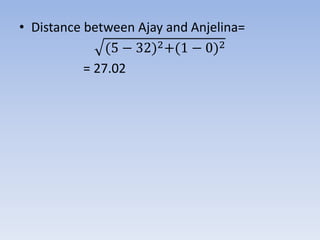 • Distance between Ajay and Anjelina=
(5 − 32)2+(1 − 0)2
= 27.02
 