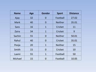 Name Age Gender Sport Distance
Ajay 32 0 Football 27.02
Mark 40 0 Neither 35.01
Sara 16 1 Cricket 11
Zaira 34 1 Cricket 9
Sachin 55 0 Neither 50.01
Rahul 40 0 Cricket 35.01
Pooja 20 1 Neither 15
Smith 15 0 Cricket 10
Laxmi 55 1 Football 50
Michael 15 0 Football 10.05
 