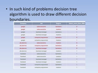 • In such kind of problems decision tree
algorithm is used to draw different decision
boundaries.
 
