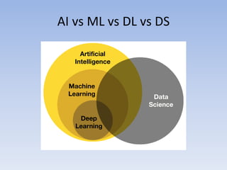AI vs ML vs DL vs DS
 