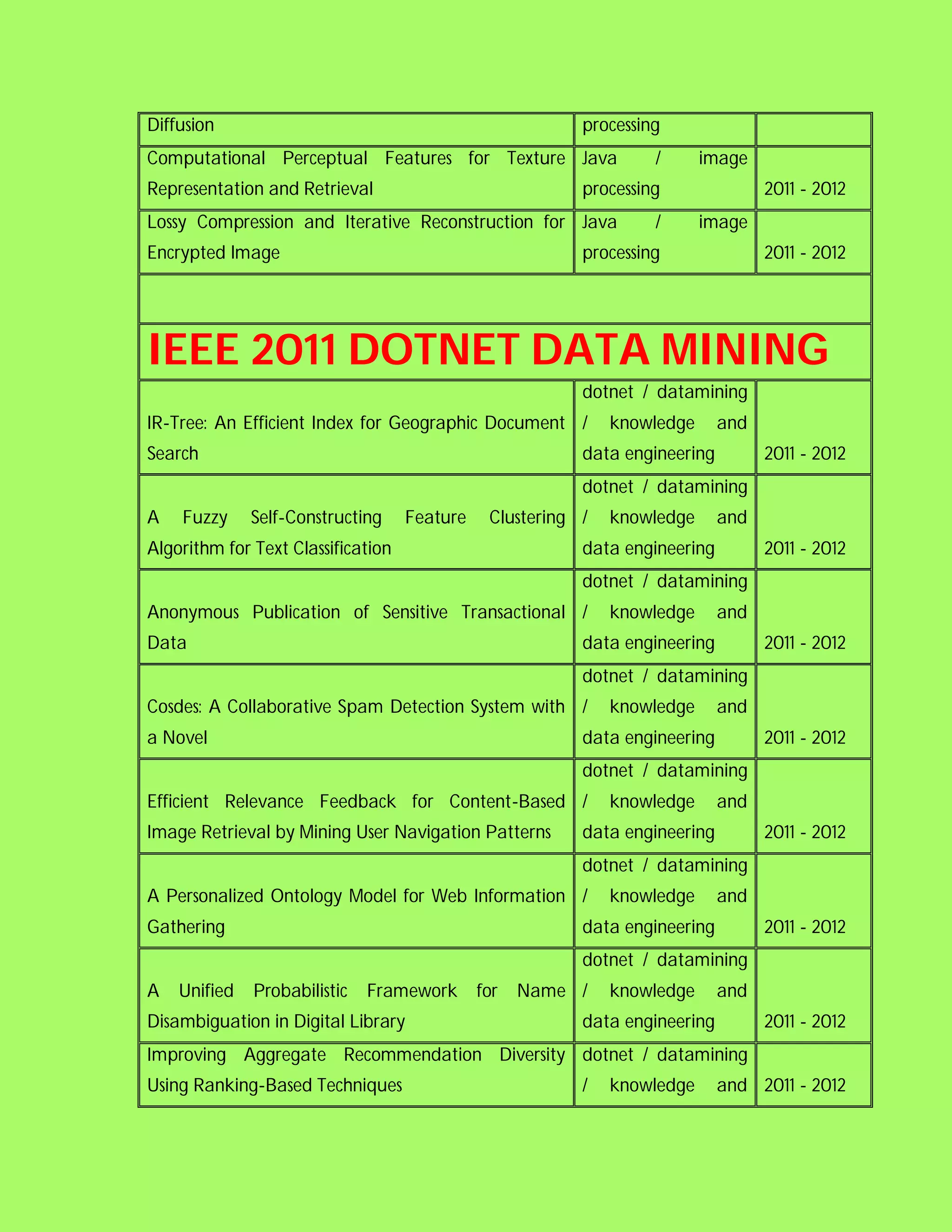 Diffusion                                                 processing
Computational Perceptual Features for Texture Java                 /      image
Representation and Retrieval                              processing               2011 - 2012
Lossy Compression and Iterative Reconstruction for Java            /      image
Encrypted Image                                           processing               2011 - 2012




IEEE 2011 DOTNET DATA MINING
                                                          dotnet / datamining
IR-Tree: An Efficient Index for Geographic Document /         knowledge      and
Search                                                    data engineering         2011 - 2012
                                                          dotnet / datamining
A   Fuzzy     Self-Constructing     Feature    Clustering /   knowledge      and
Algorithm for Text Classification                         data engineering         2011 - 2012
                                                          dotnet / datamining
Anonymous Publication of Sensitive Transactional /            knowledge      and
Data                                                      data engineering         2011 - 2012
                                                          dotnet / datamining
Cosdes: A Collaborative Spam Detection System with /          knowledge      and
a Novel                                                   data engineering         2011 - 2012
                                                          dotnet / datamining
Efficient Relevance Feedback for Content-Based /              knowledge      and
Image Retrieval by Mining User Navigation Patterns        data engineering         2011 - 2012
                                                          dotnet / datamining
A Personalized Ontology Model for Web Information /           knowledge      and
Gathering                                                 data engineering         2011 - 2012
                                                          dotnet / datamining
A   Unified   Probabilistic   Framework       for   Name /    knowledge      and
Disambiguation in Digital Library                         data engineering         2011 - 2012
Improving Aggregate Recommendation Diversity dotnet / datamining
Using Ranking-Based Techniques                            /   knowledge      and 2011 - 2012
 